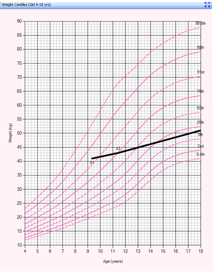 what do centile charts measure