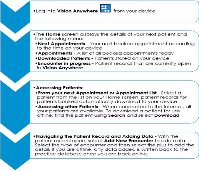 Overview of Vision Anywhere